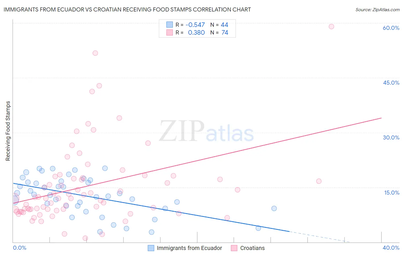 Immigrants from Ecuador vs Croatian Receiving Food Stamps