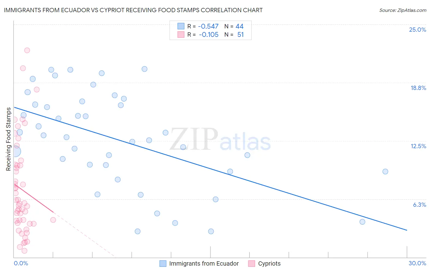 Immigrants from Ecuador vs Cypriot Receiving Food Stamps