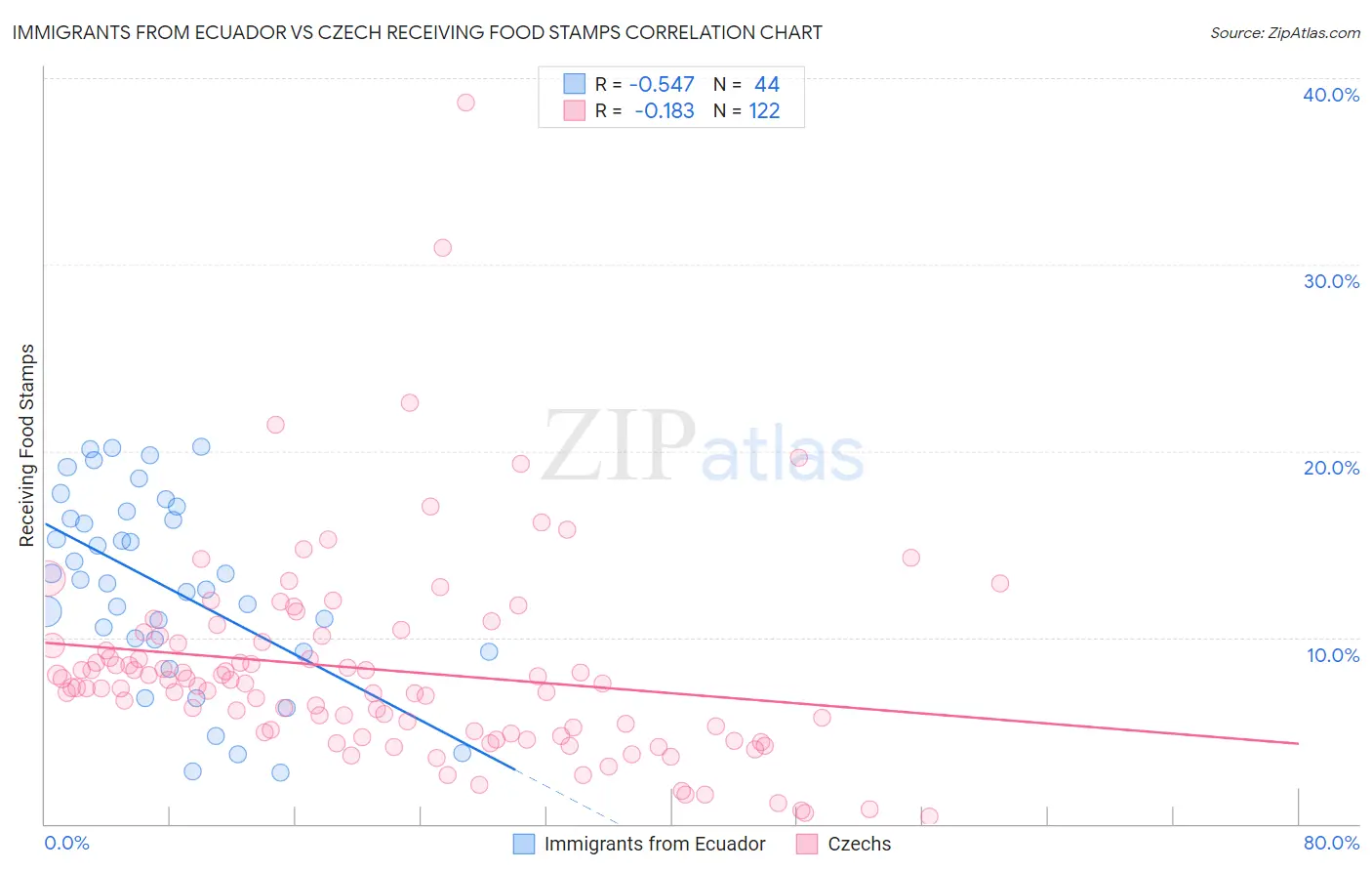 Immigrants from Ecuador vs Czech Receiving Food Stamps