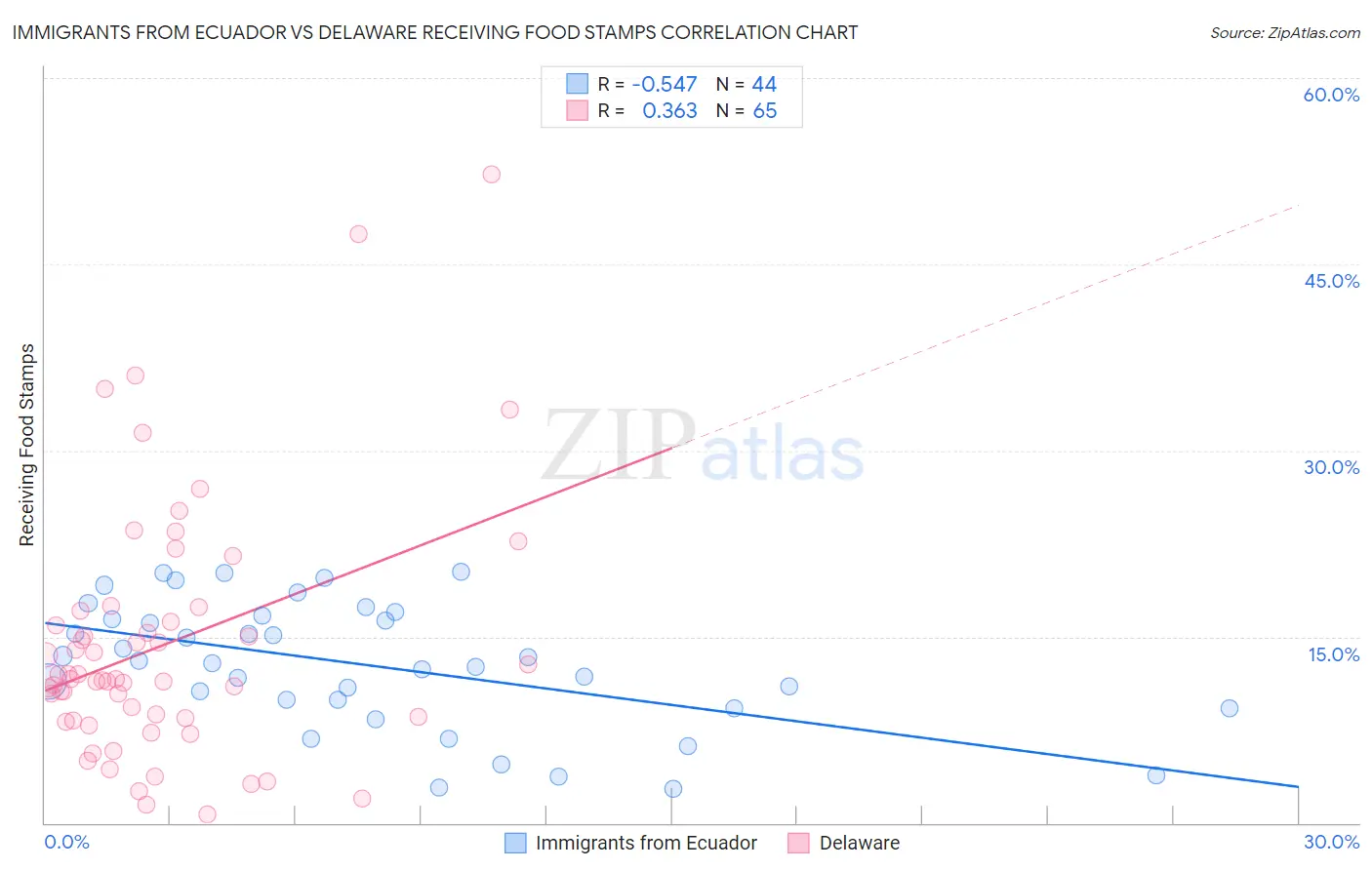 Immigrants from Ecuador vs Delaware Receiving Food Stamps