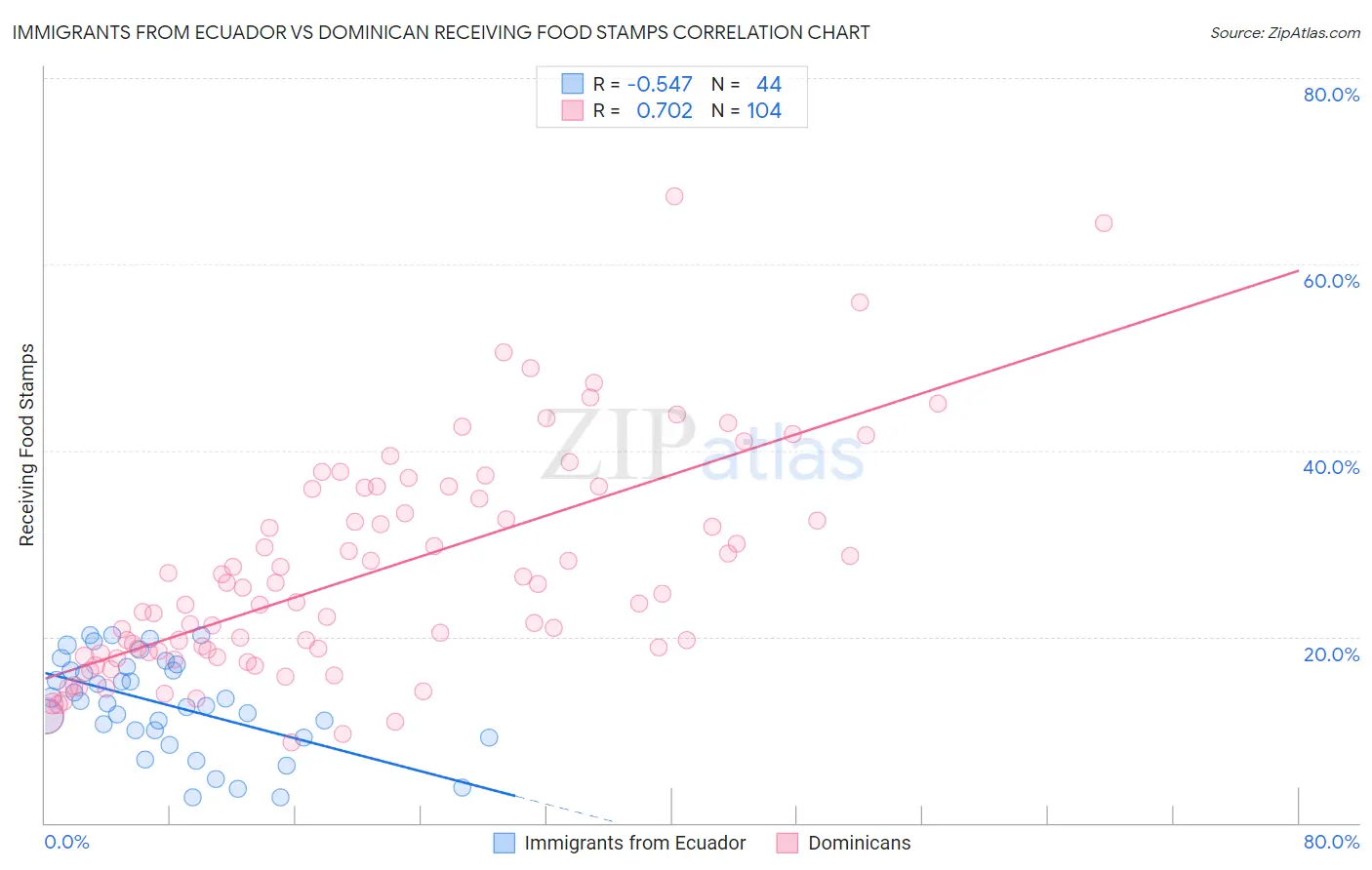 Immigrants from Ecuador vs Dominican Receiving Food Stamps