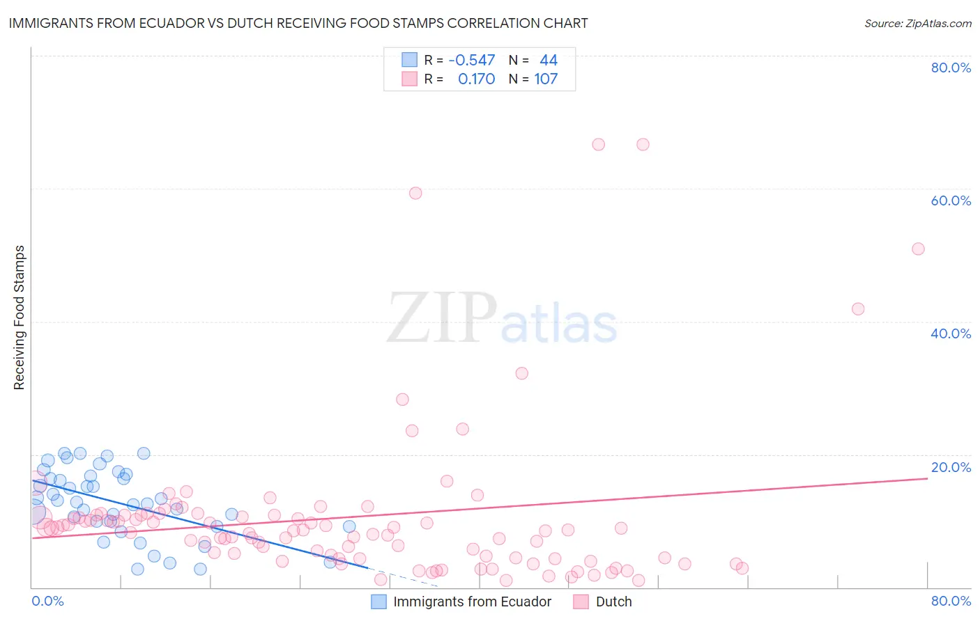 Immigrants from Ecuador vs Dutch Receiving Food Stamps