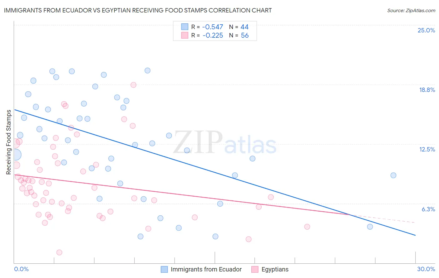 Immigrants from Ecuador vs Egyptian Receiving Food Stamps