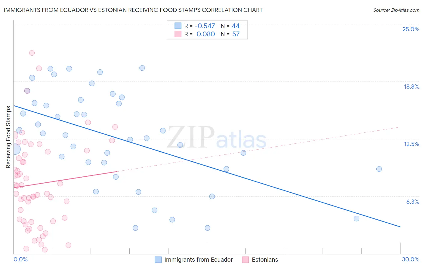 Immigrants from Ecuador vs Estonian Receiving Food Stamps