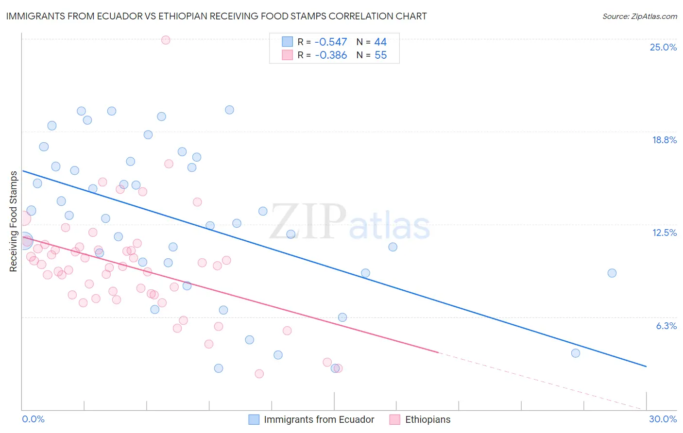 Immigrants from Ecuador vs Ethiopian Receiving Food Stamps
