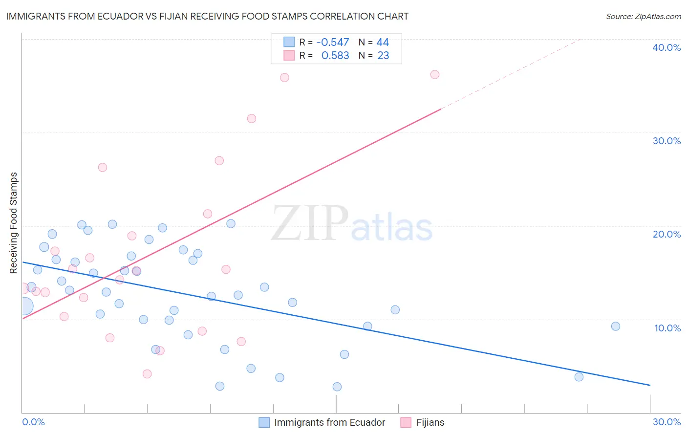 Immigrants from Ecuador vs Fijian Receiving Food Stamps