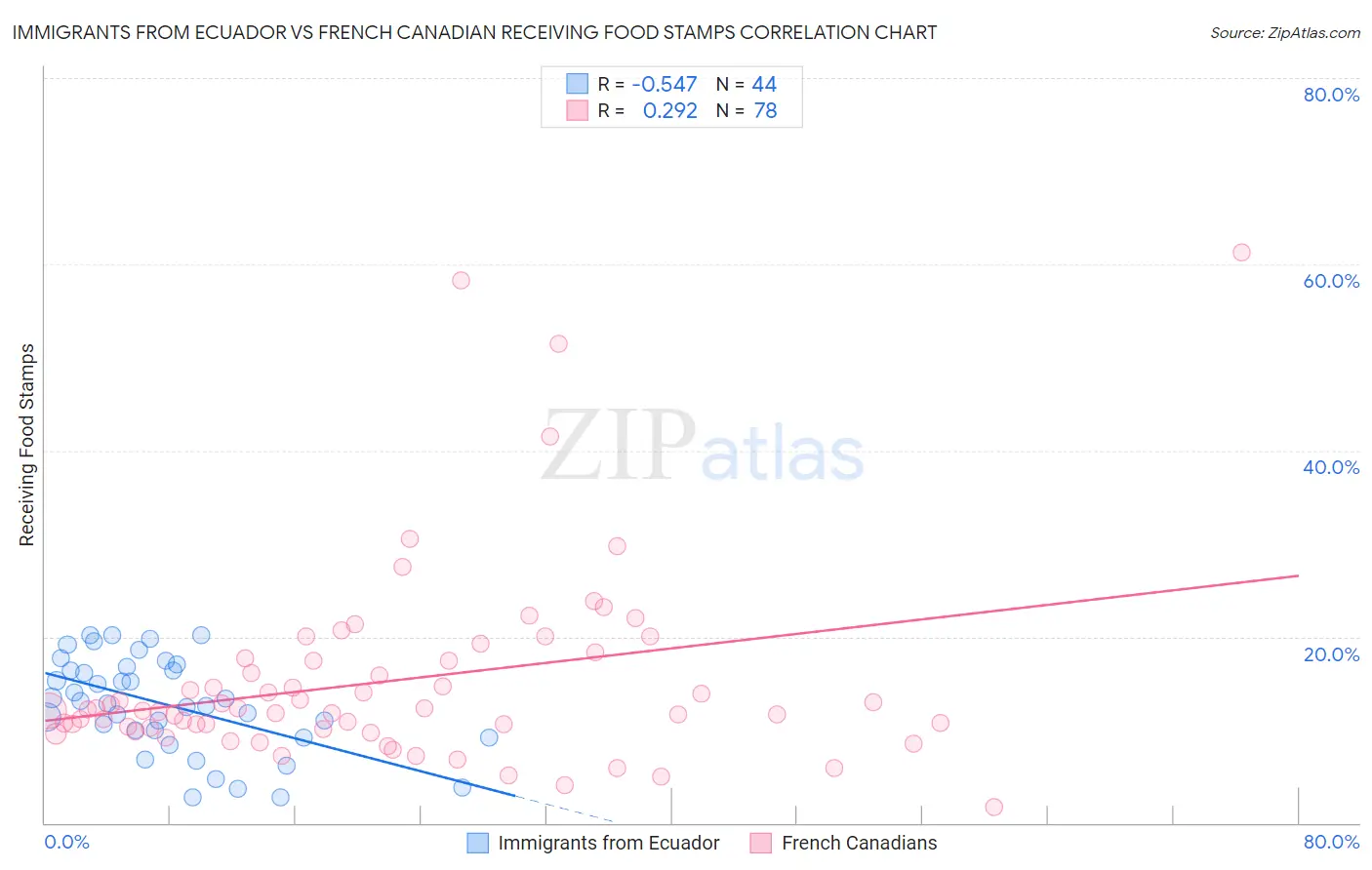 Immigrants from Ecuador vs French Canadian Receiving Food Stamps