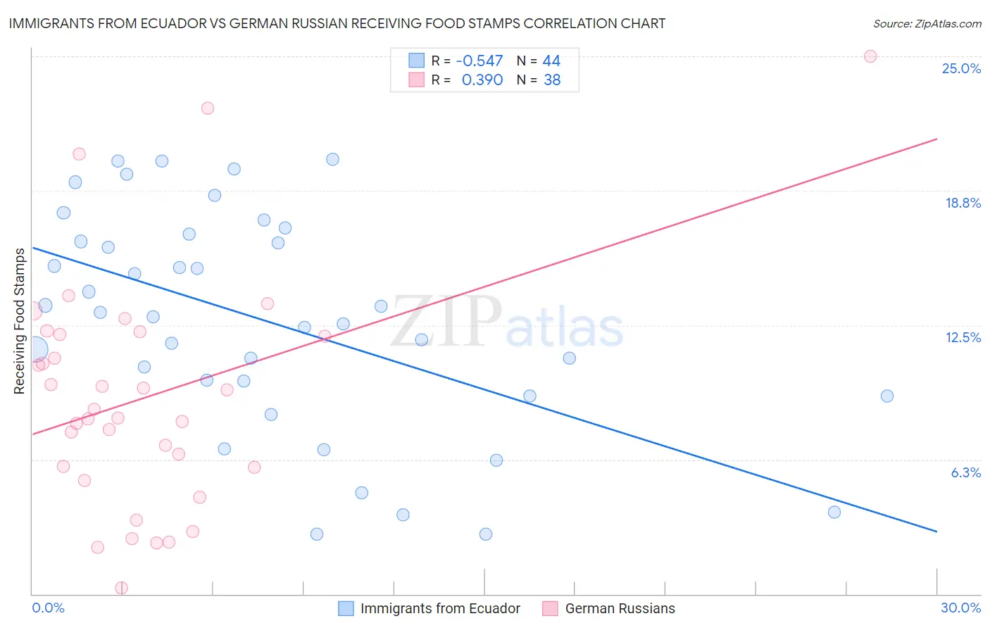 Immigrants from Ecuador vs German Russian Receiving Food Stamps