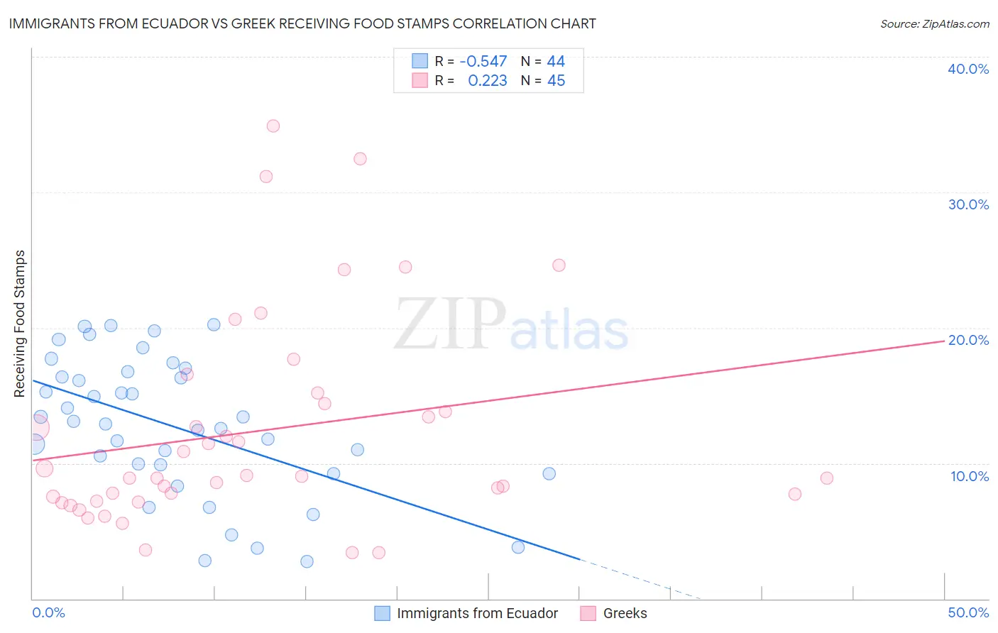 Immigrants from Ecuador vs Greek Receiving Food Stamps