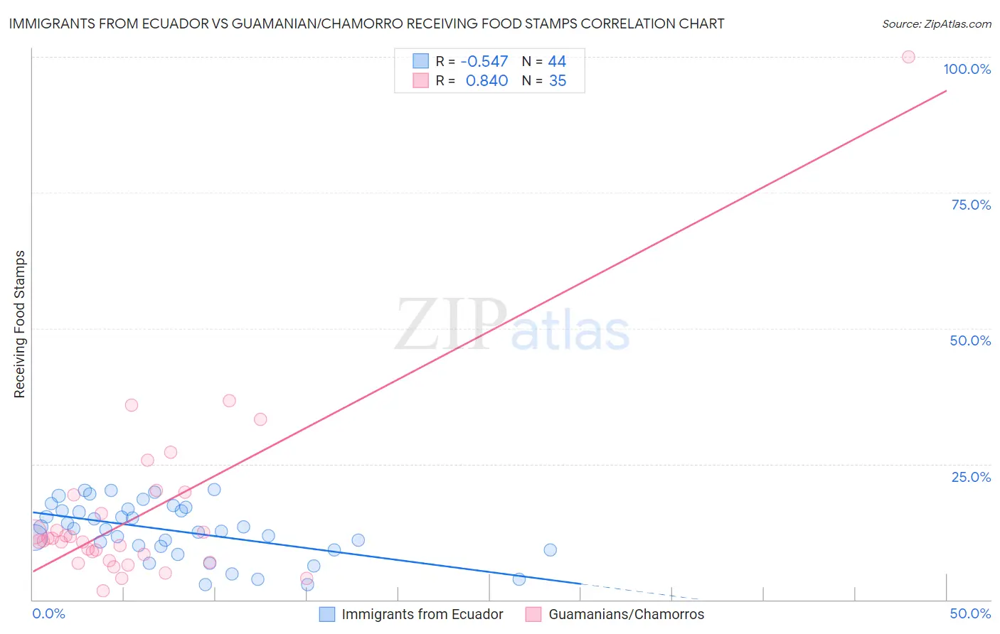 Immigrants from Ecuador vs Guamanian/Chamorro Receiving Food Stamps