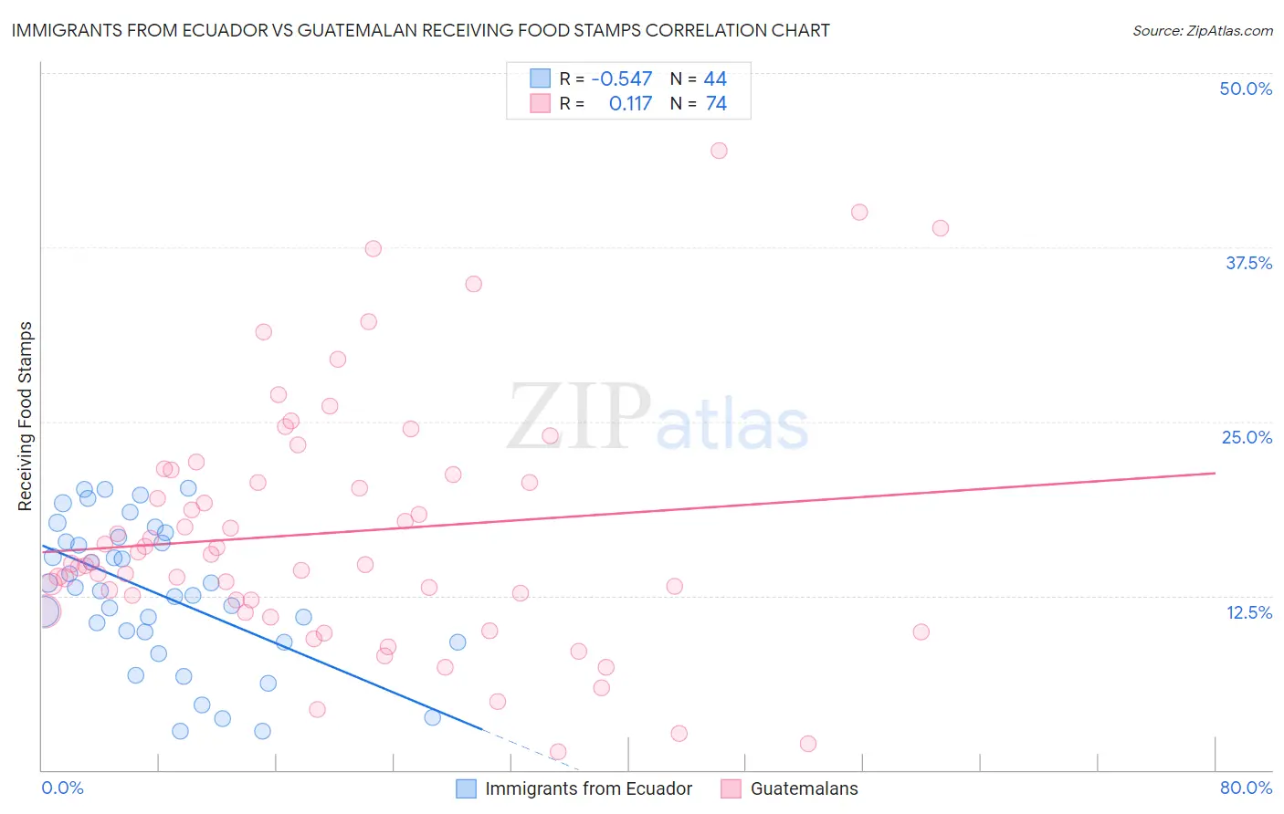 Immigrants from Ecuador vs Guatemalan Receiving Food Stamps