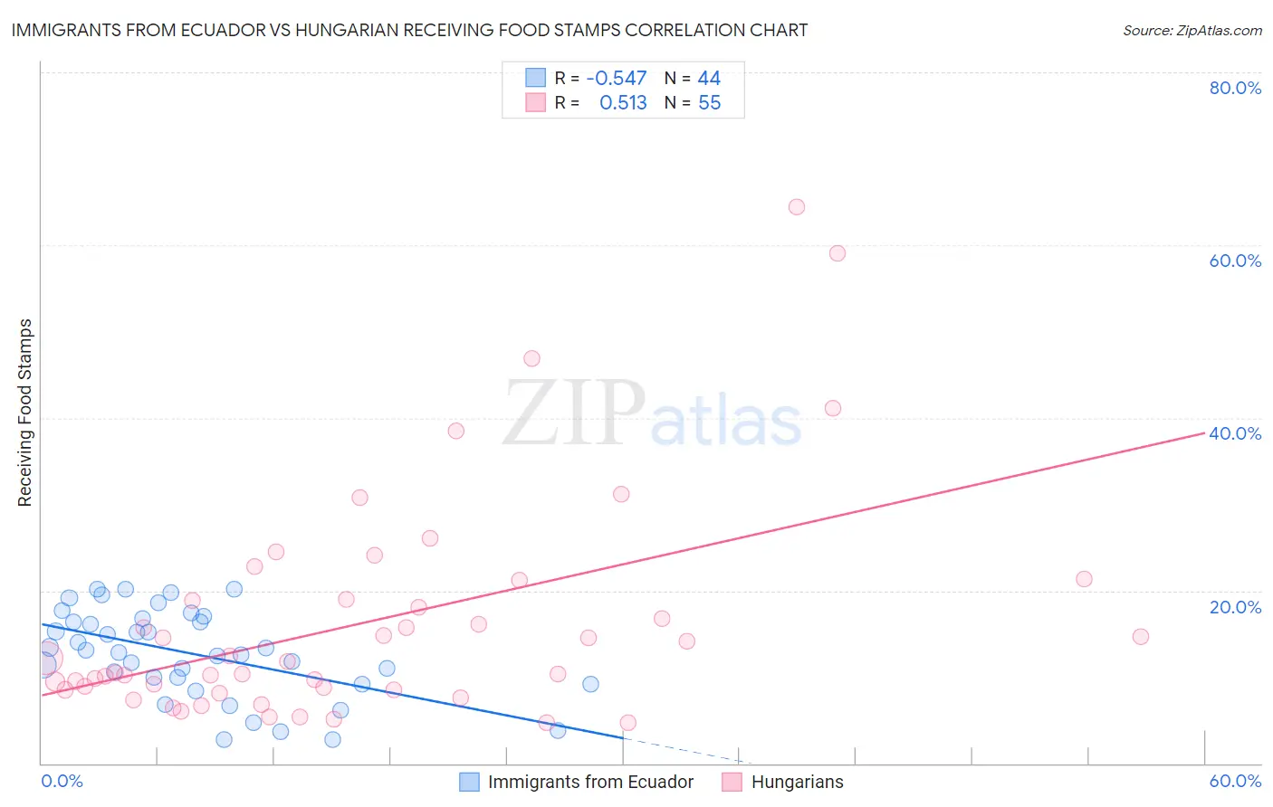 Immigrants from Ecuador vs Hungarian Receiving Food Stamps