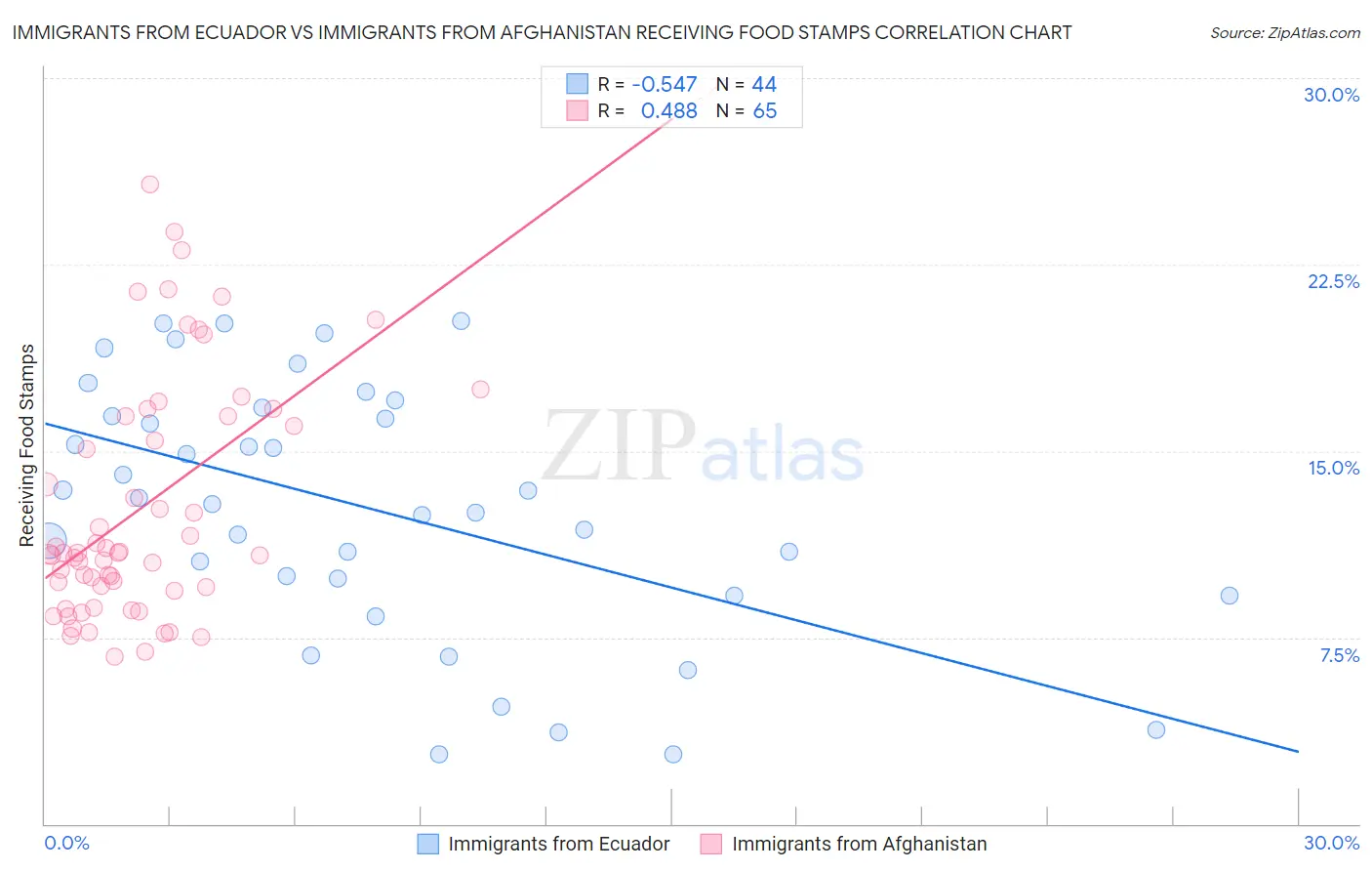 Immigrants from Ecuador vs Immigrants from Afghanistan Receiving Food Stamps
