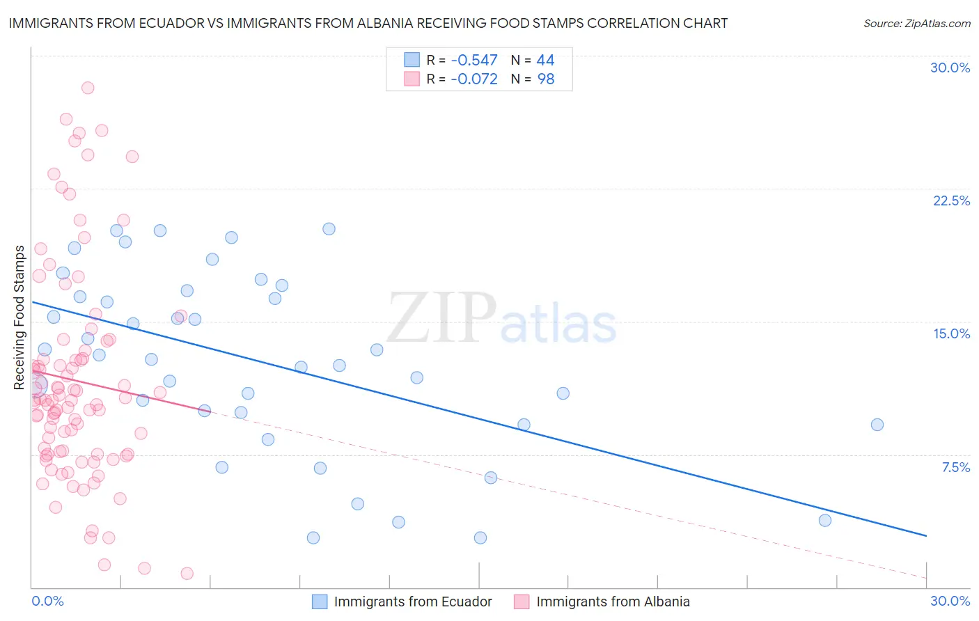 Immigrants from Ecuador vs Immigrants from Albania Receiving Food Stamps