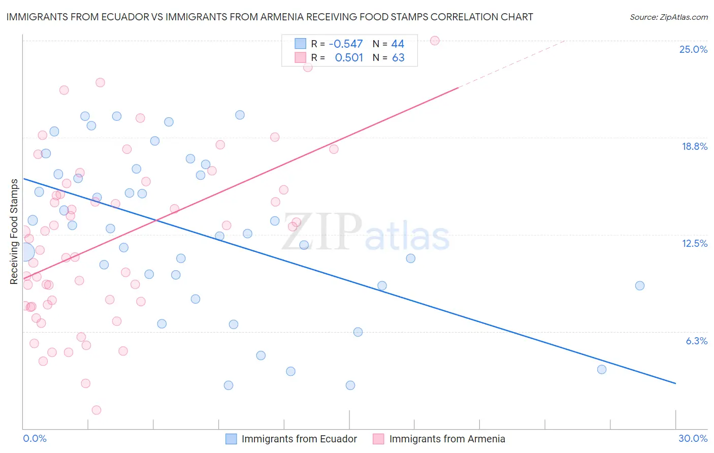 Immigrants from Ecuador vs Immigrants from Armenia Receiving Food Stamps