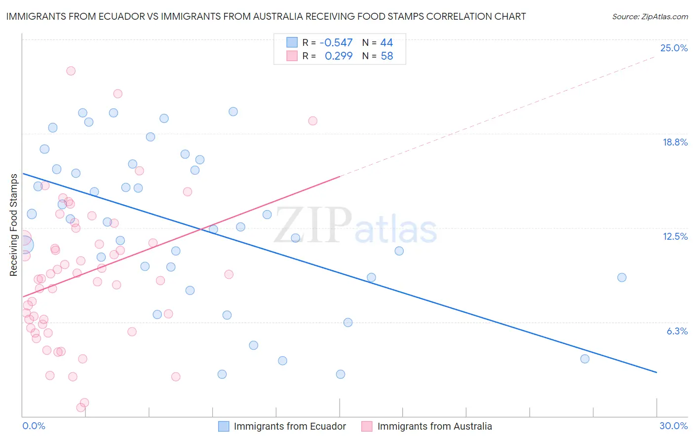 Immigrants from Ecuador vs Immigrants from Australia Receiving Food Stamps