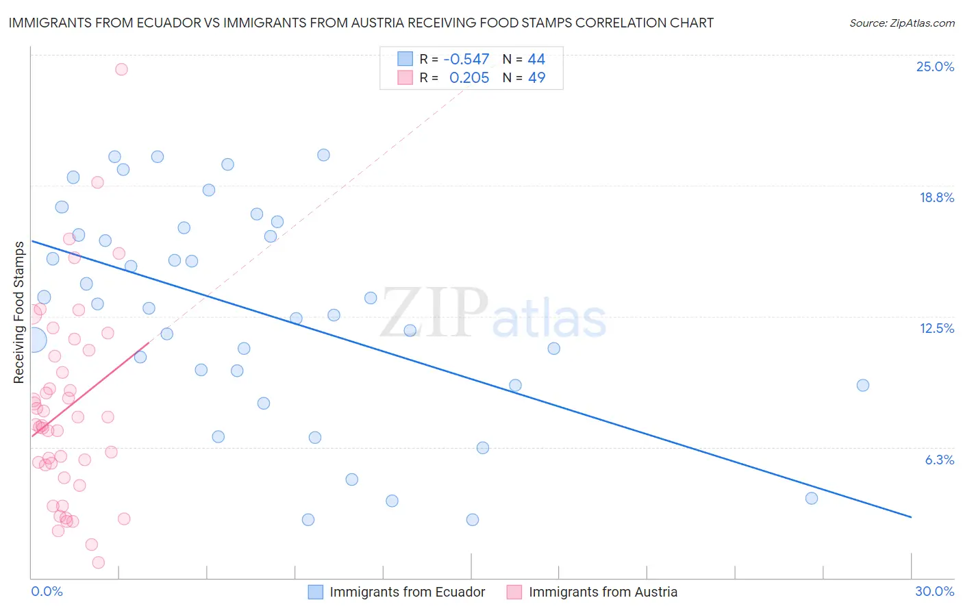 Immigrants from Ecuador vs Immigrants from Austria Receiving Food Stamps