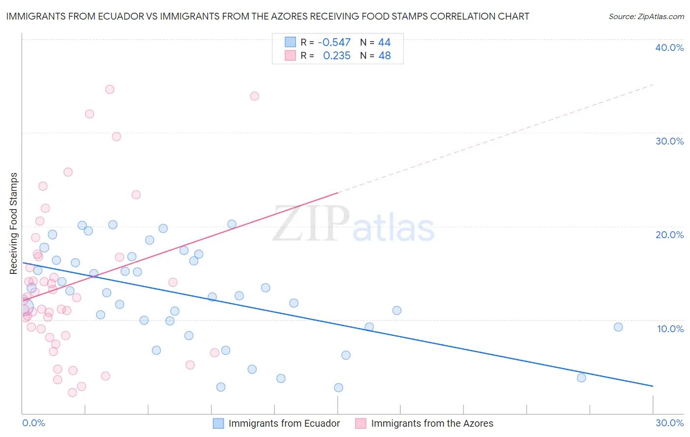 Immigrants from Ecuador vs Immigrants from the Azores Receiving Food Stamps