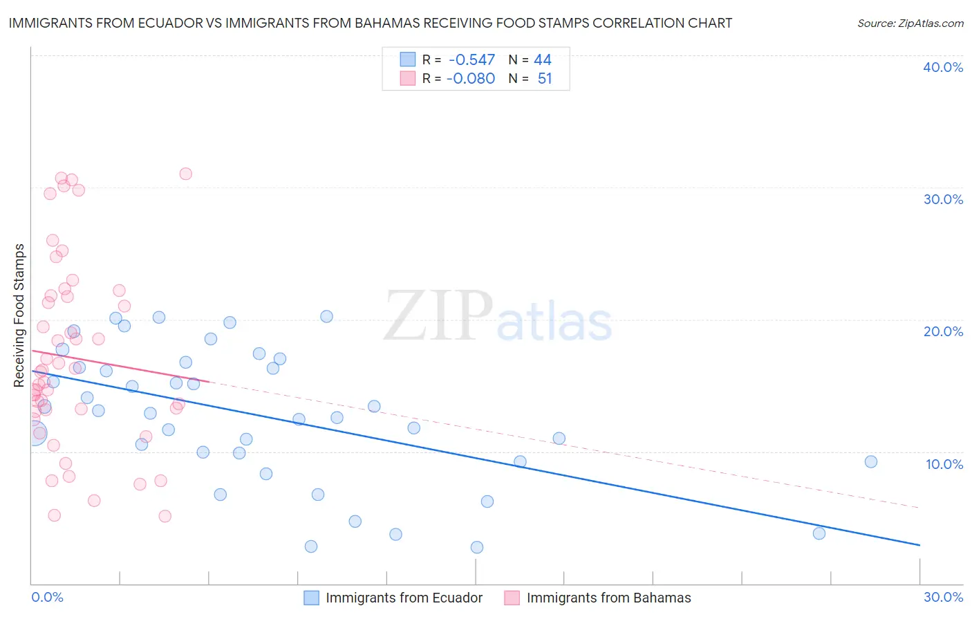 Immigrants from Ecuador vs Immigrants from Bahamas Receiving Food Stamps