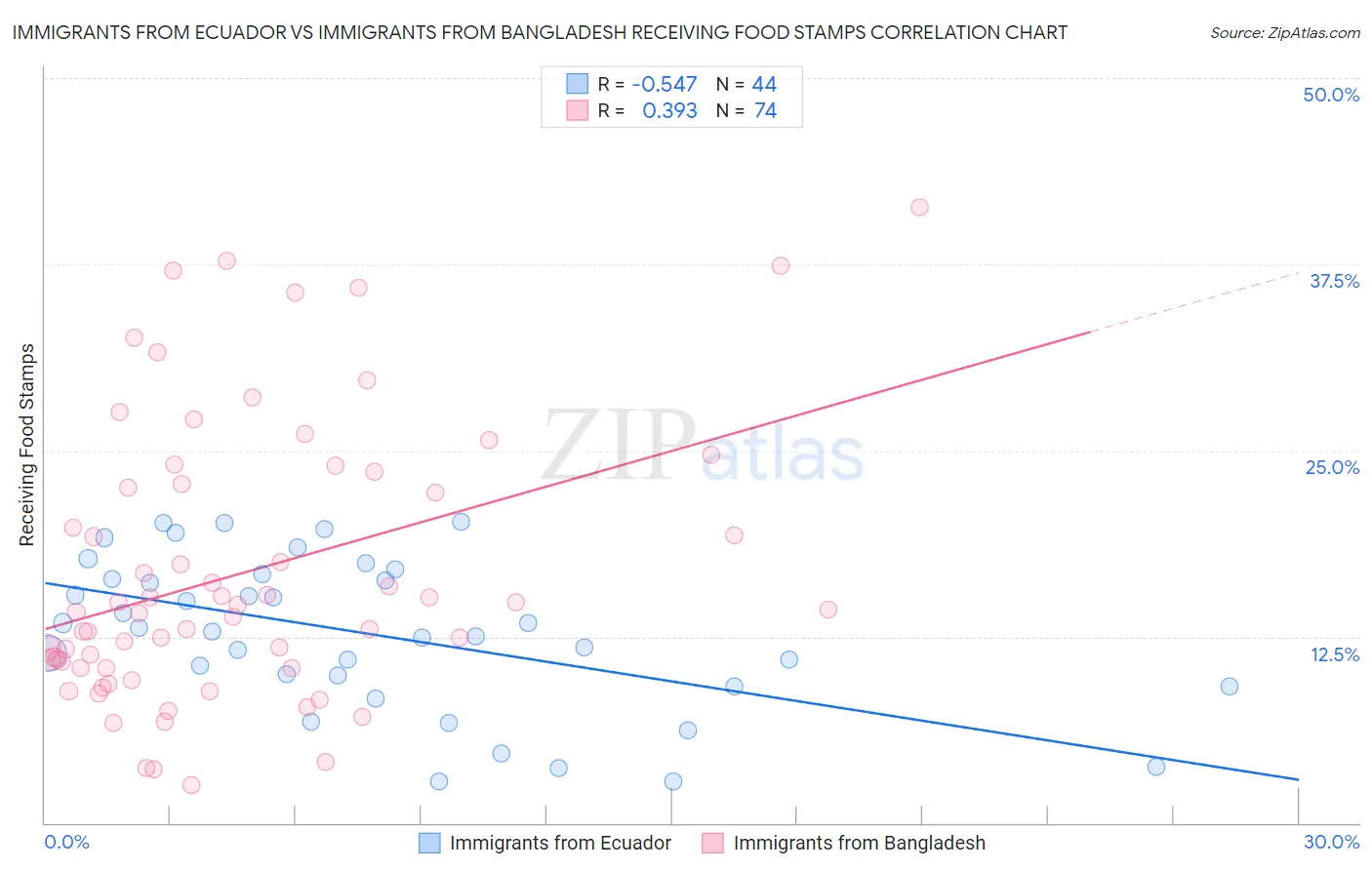 Immigrants from Ecuador vs Immigrants from Bangladesh Receiving Food Stamps