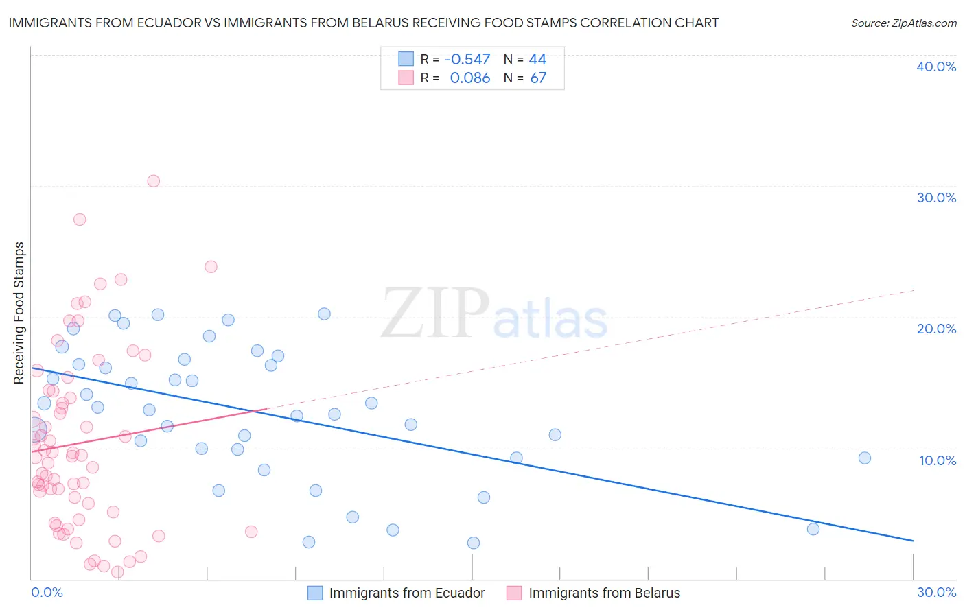 Immigrants from Ecuador vs Immigrants from Belarus Receiving Food Stamps