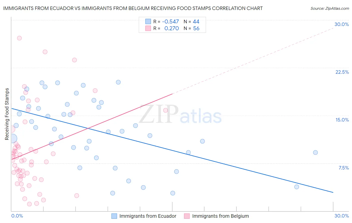 Immigrants from Ecuador vs Immigrants from Belgium Receiving Food Stamps