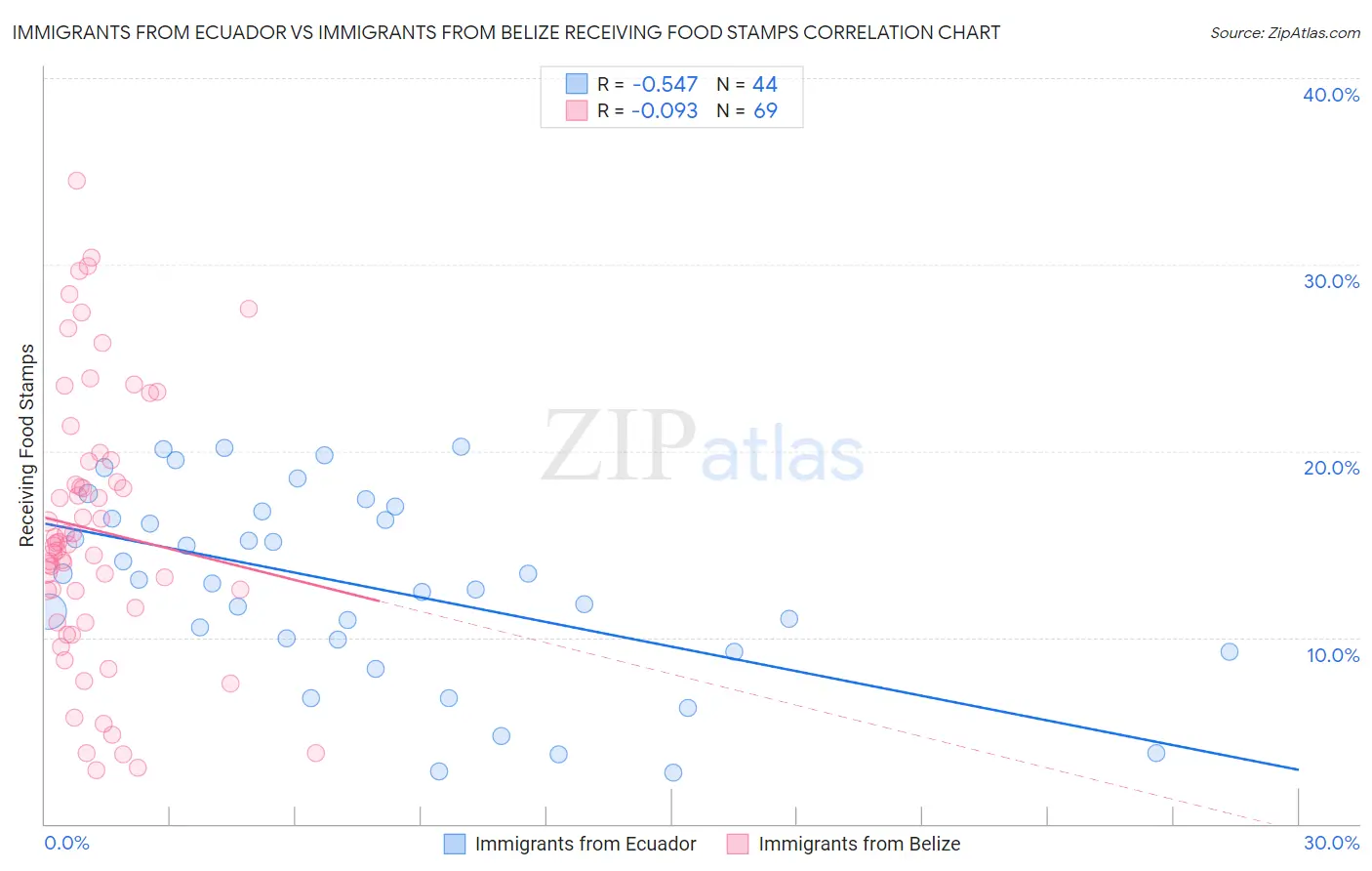 Immigrants from Ecuador vs Immigrants from Belize Receiving Food Stamps