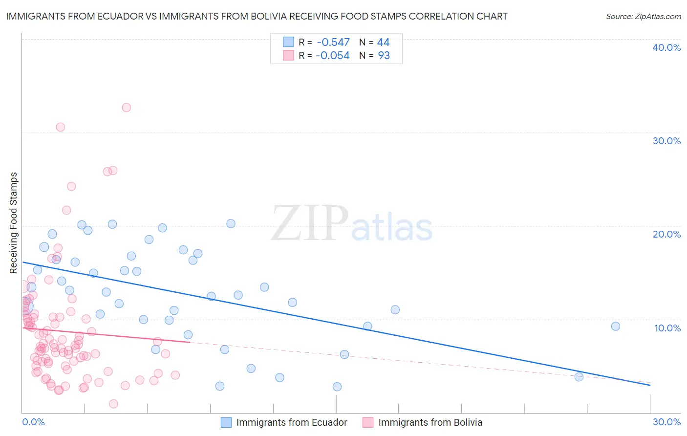 Immigrants from Ecuador vs Immigrants from Bolivia Receiving Food Stamps