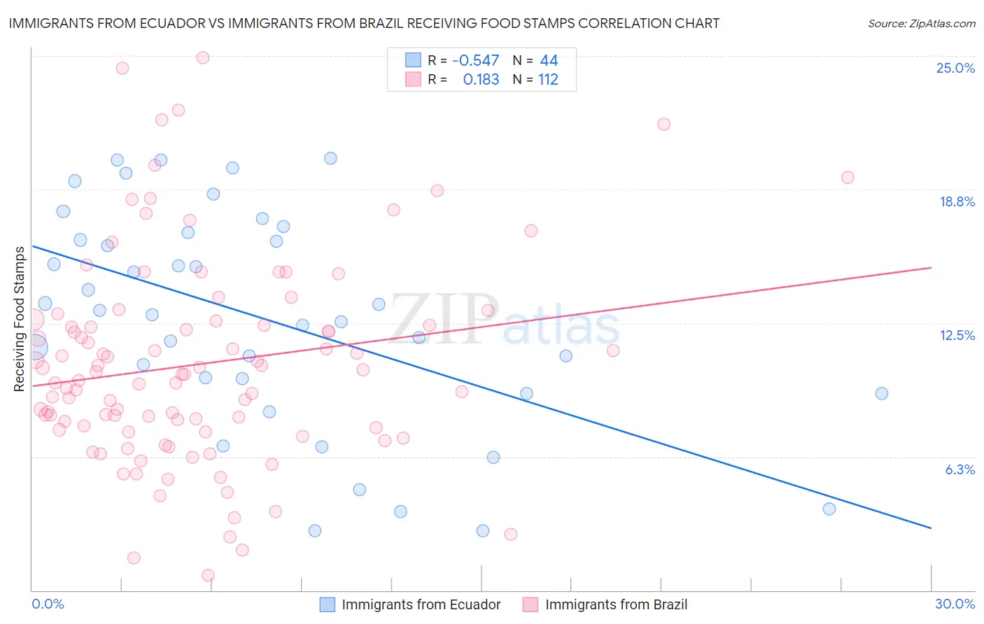 Immigrants from Ecuador vs Immigrants from Brazil Receiving Food Stamps