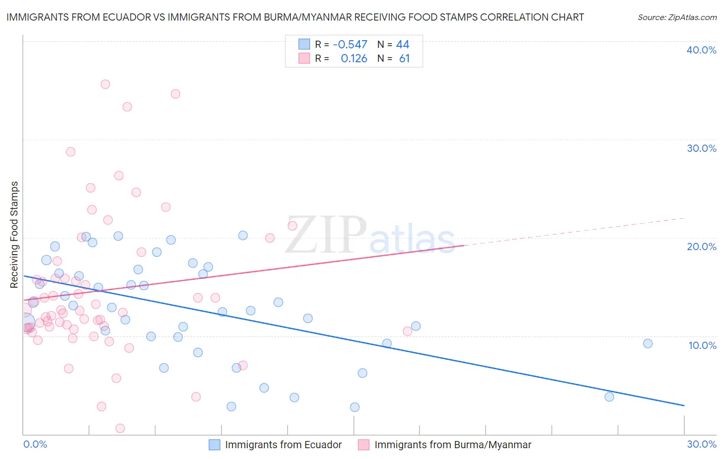 Immigrants from Ecuador vs Immigrants from Burma/Myanmar Receiving Food Stamps