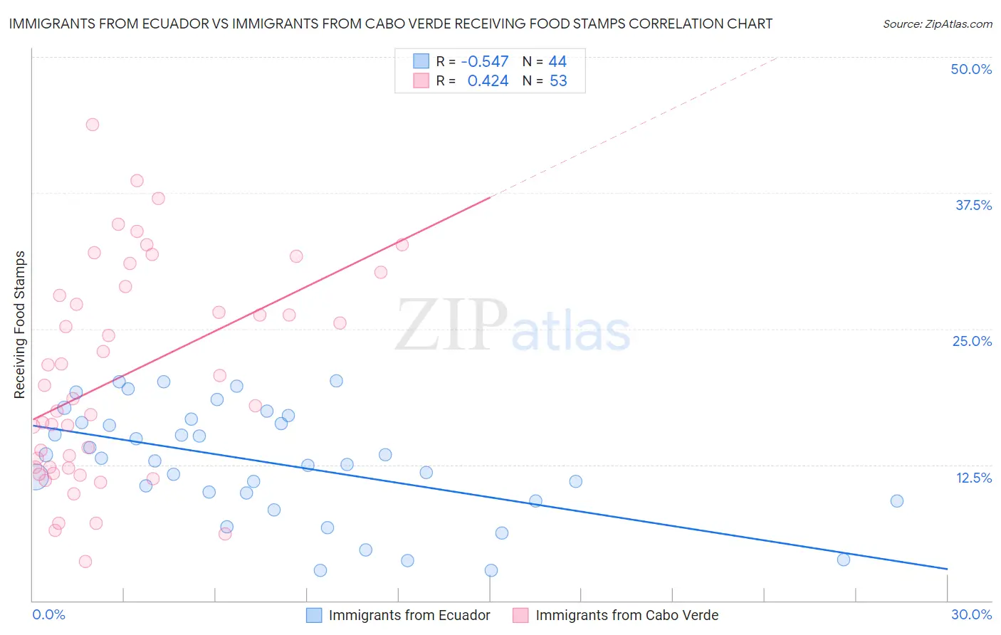 Immigrants from Ecuador vs Immigrants from Cabo Verde Receiving Food Stamps