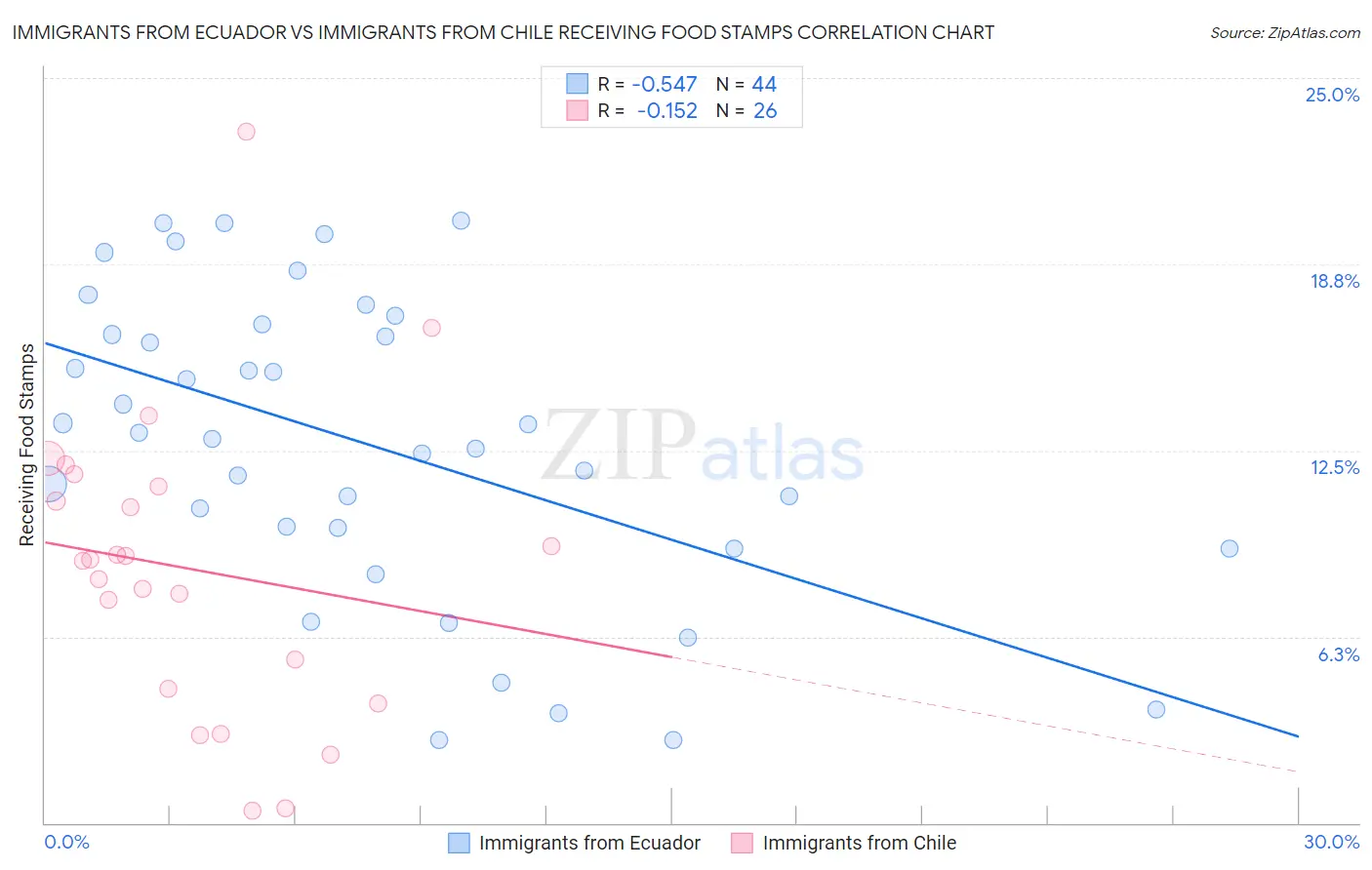 Immigrants from Ecuador vs Immigrants from Chile Receiving Food Stamps