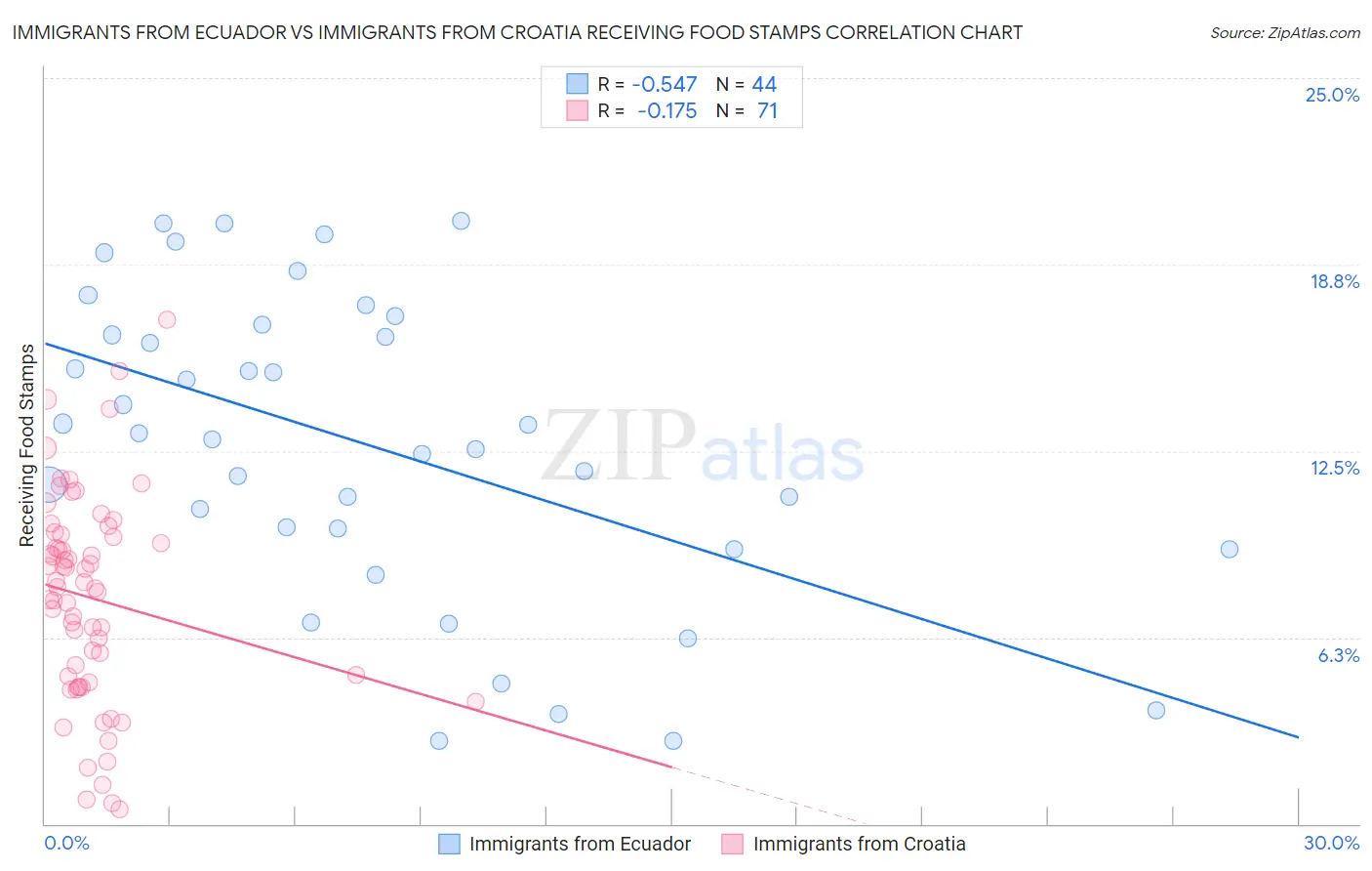 Immigrants from Ecuador vs Immigrants from Croatia Receiving Food Stamps