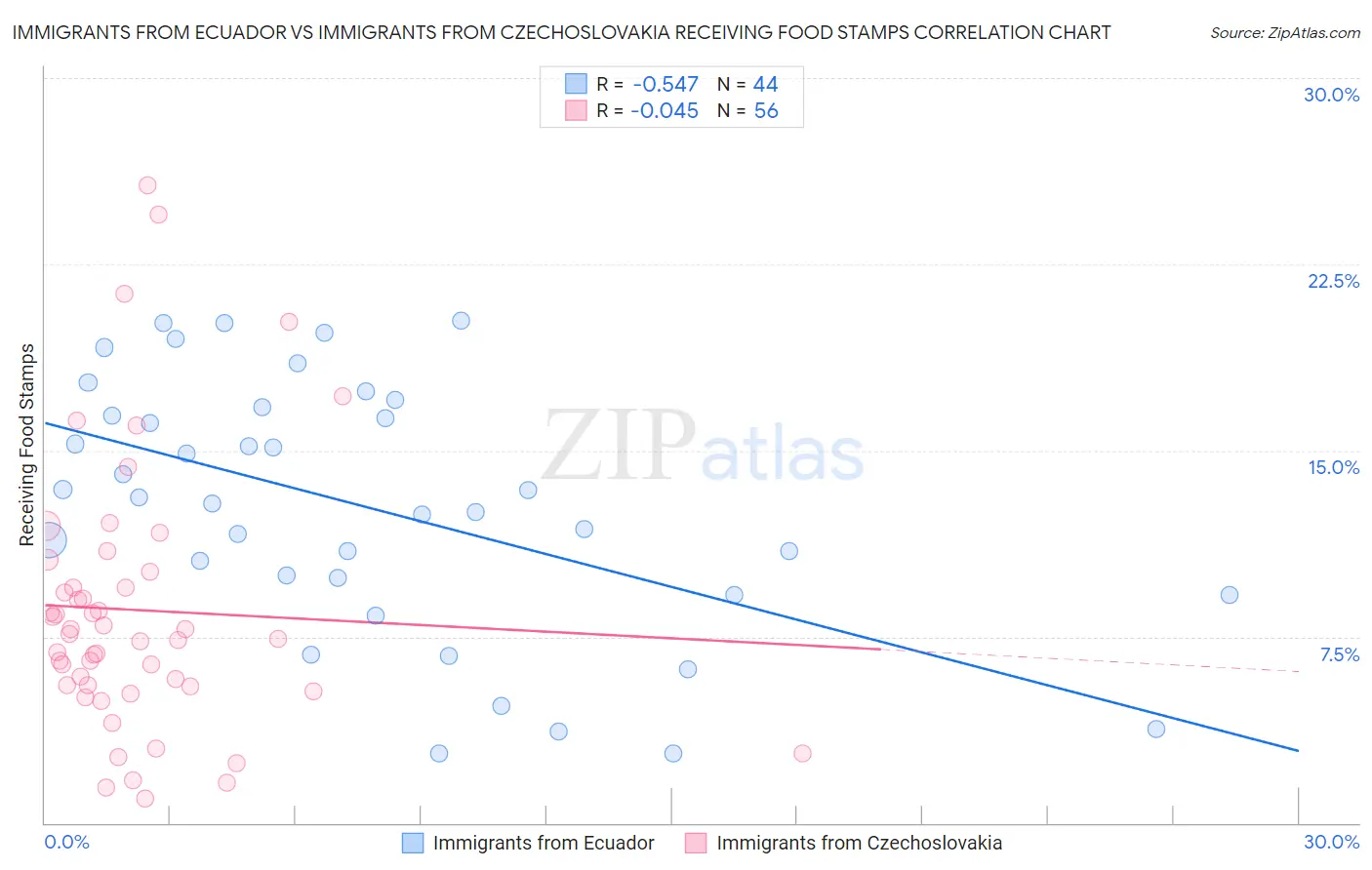 Immigrants from Ecuador vs Immigrants from Czechoslovakia Receiving Food Stamps