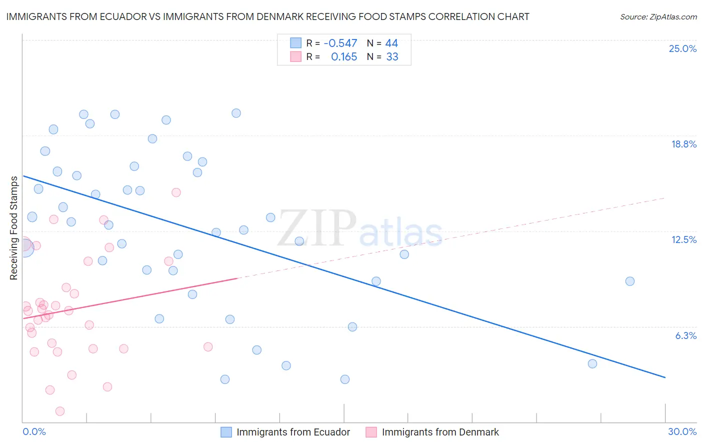 Immigrants from Ecuador vs Immigrants from Denmark Receiving Food Stamps