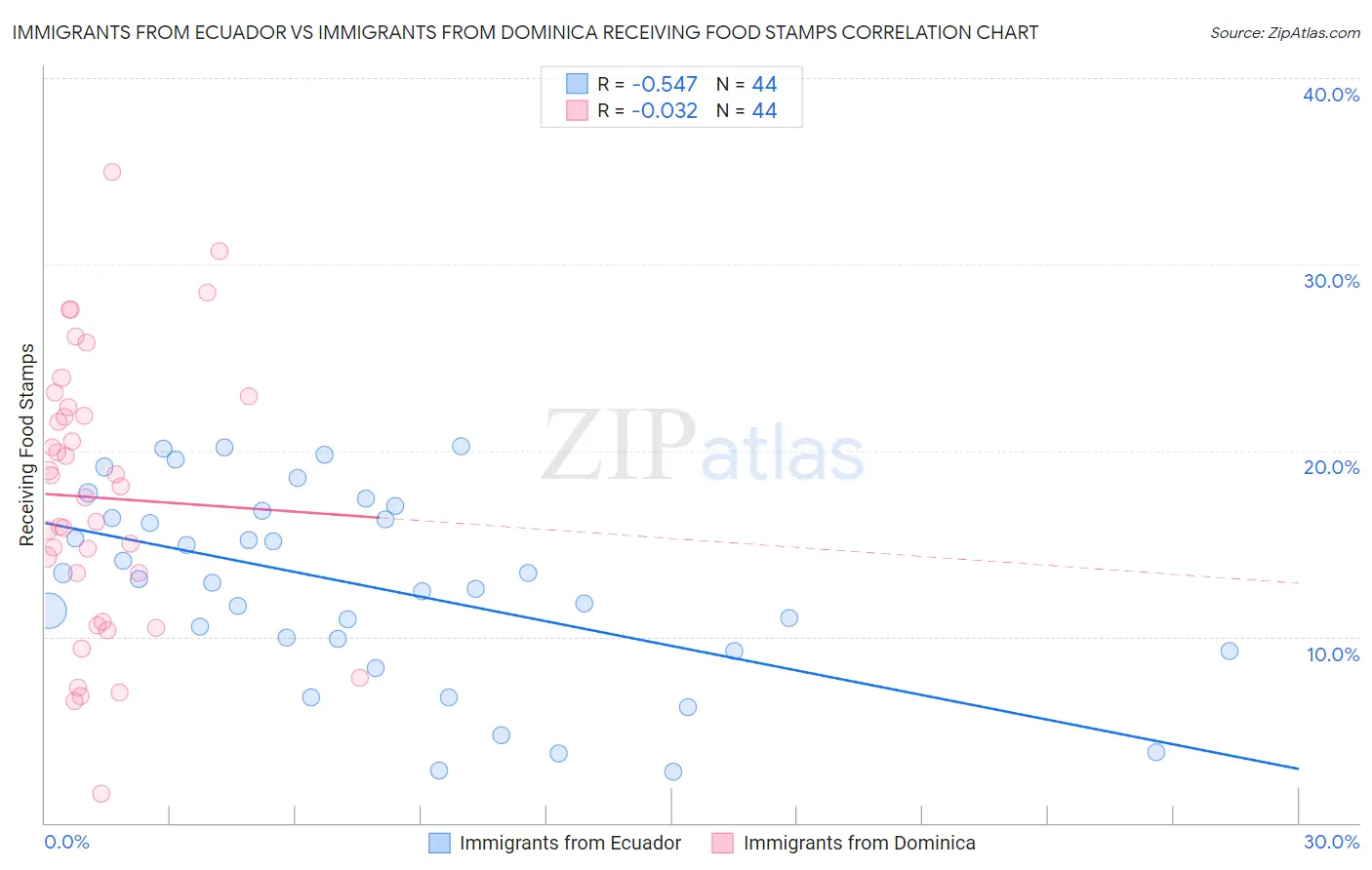 Immigrants from Ecuador vs Immigrants from Dominica Receiving Food Stamps