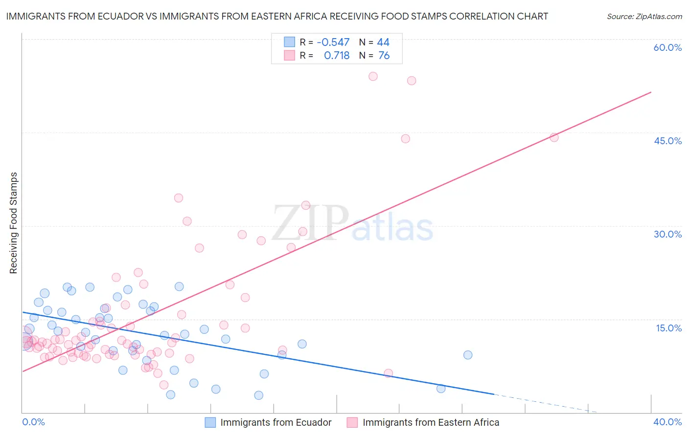 Immigrants from Ecuador vs Immigrants from Eastern Africa Receiving Food Stamps