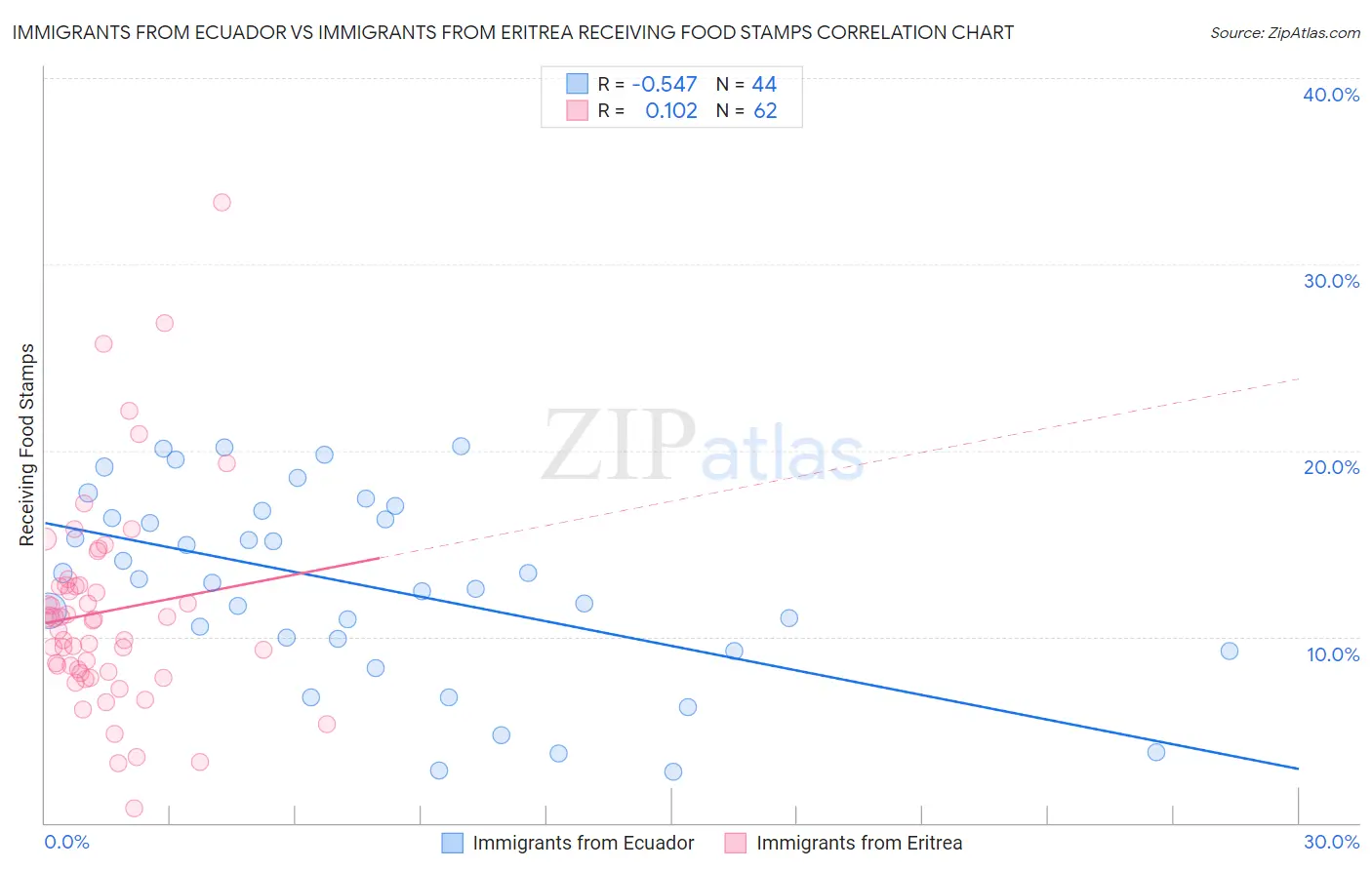 Immigrants from Ecuador vs Immigrants from Eritrea Receiving Food Stamps