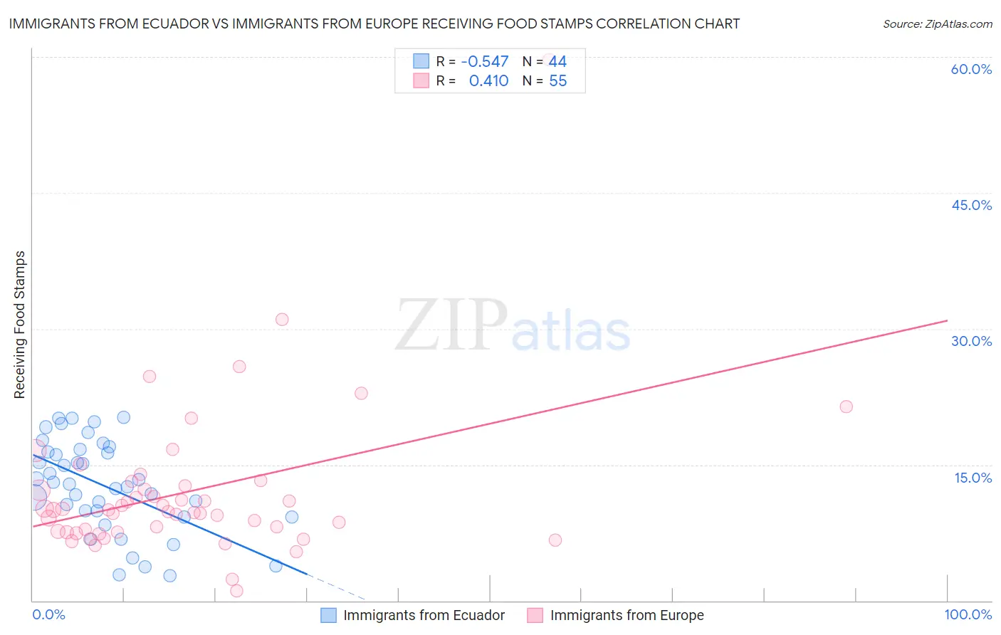 Immigrants from Ecuador vs Immigrants from Europe Receiving Food Stamps