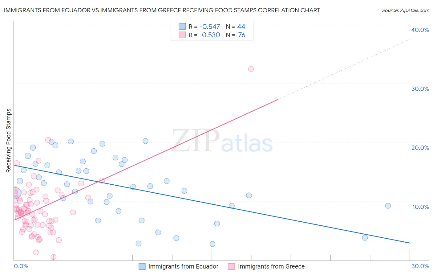 Immigrants from Ecuador vs Immigrants from Greece Receiving Food Stamps