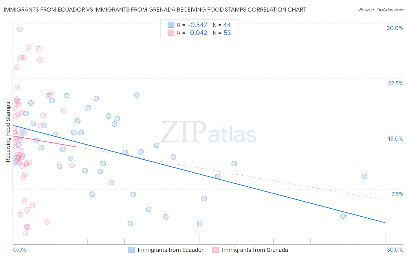 Immigrants from Ecuador vs Immigrants from Grenada Receiving Food Stamps