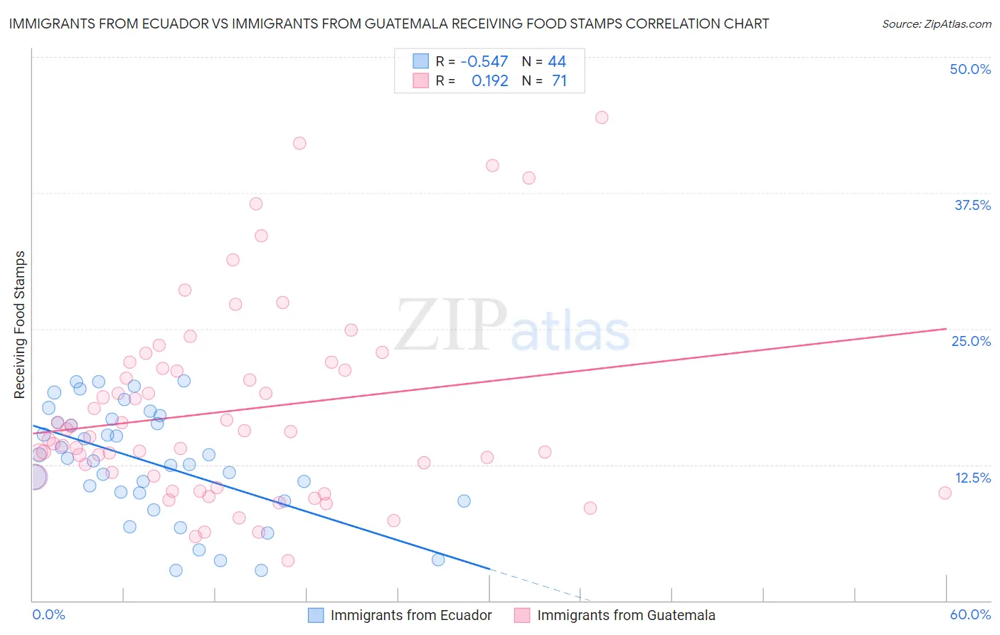 Immigrants from Ecuador vs Immigrants from Guatemala Receiving Food Stamps