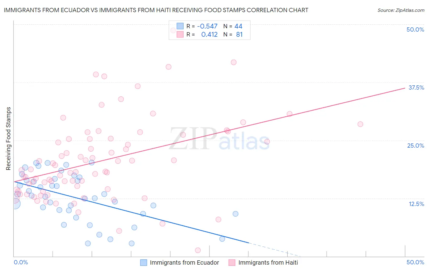 Immigrants from Ecuador vs Immigrants from Haiti Receiving Food Stamps