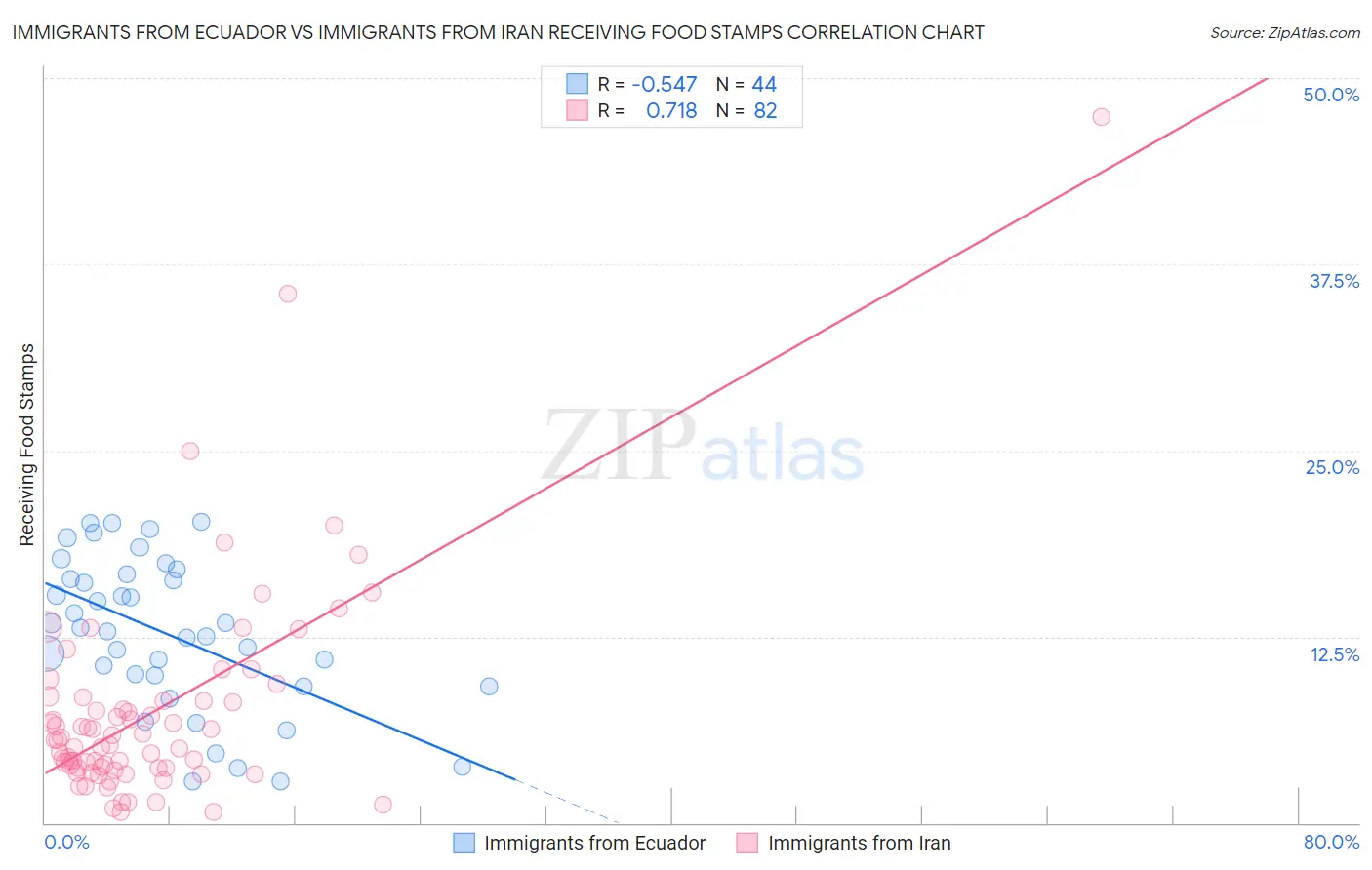 Immigrants from Ecuador vs Immigrants from Iran Receiving Food Stamps