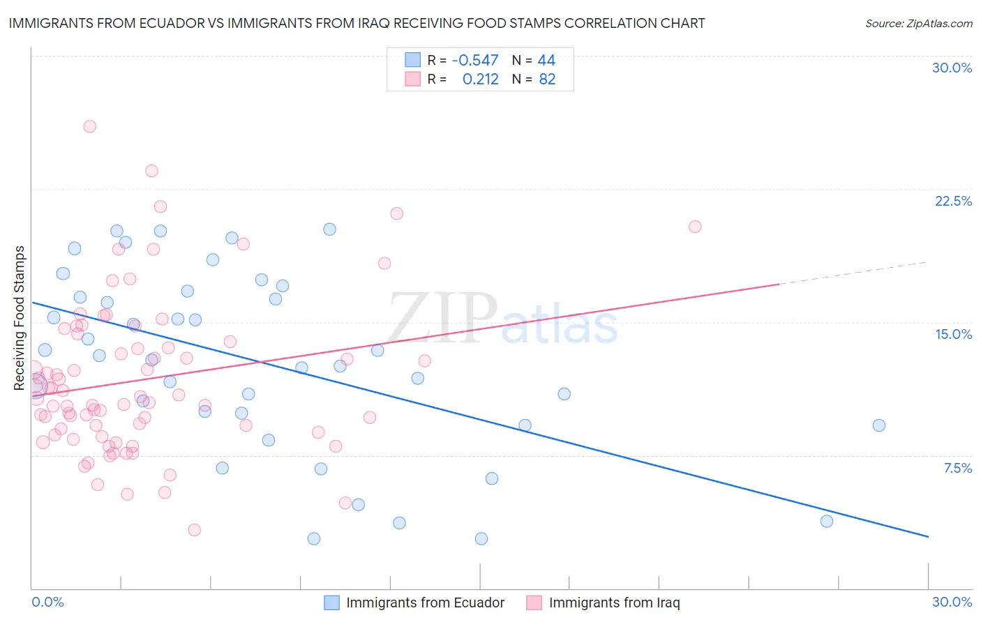 Immigrants from Ecuador vs Immigrants from Iraq Receiving Food Stamps