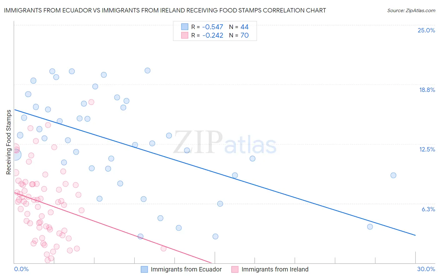 Immigrants from Ecuador vs Immigrants from Ireland Receiving Food Stamps