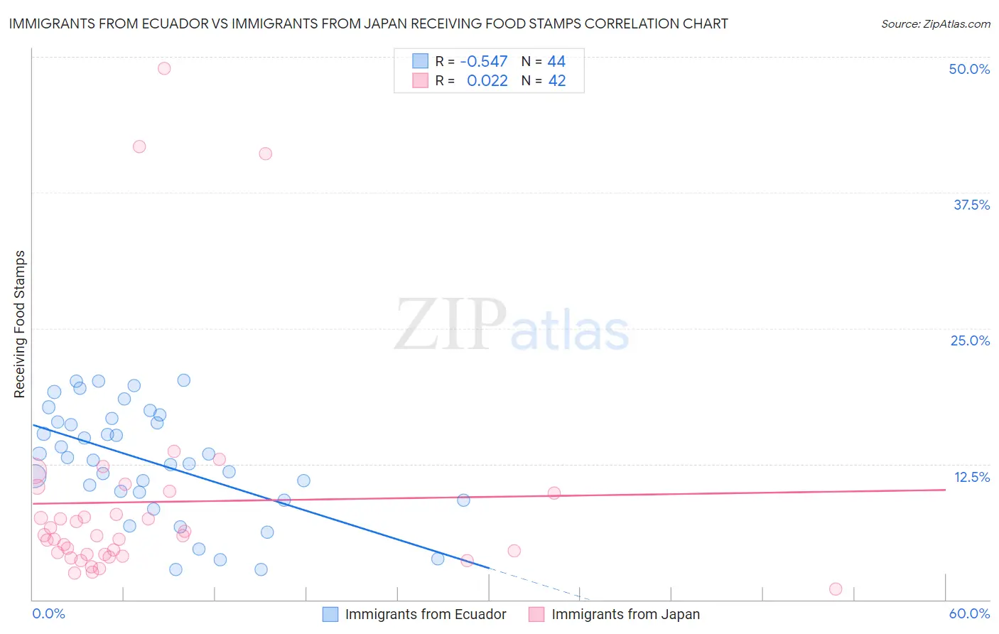 Immigrants from Ecuador vs Immigrants from Japan Receiving Food Stamps