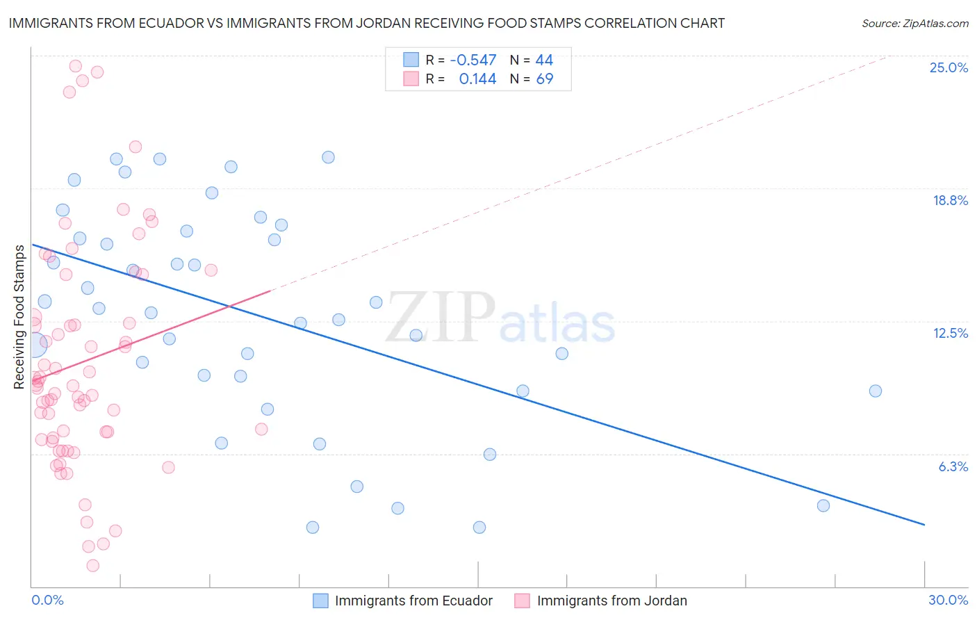Immigrants from Ecuador vs Immigrants from Jordan Receiving Food Stamps