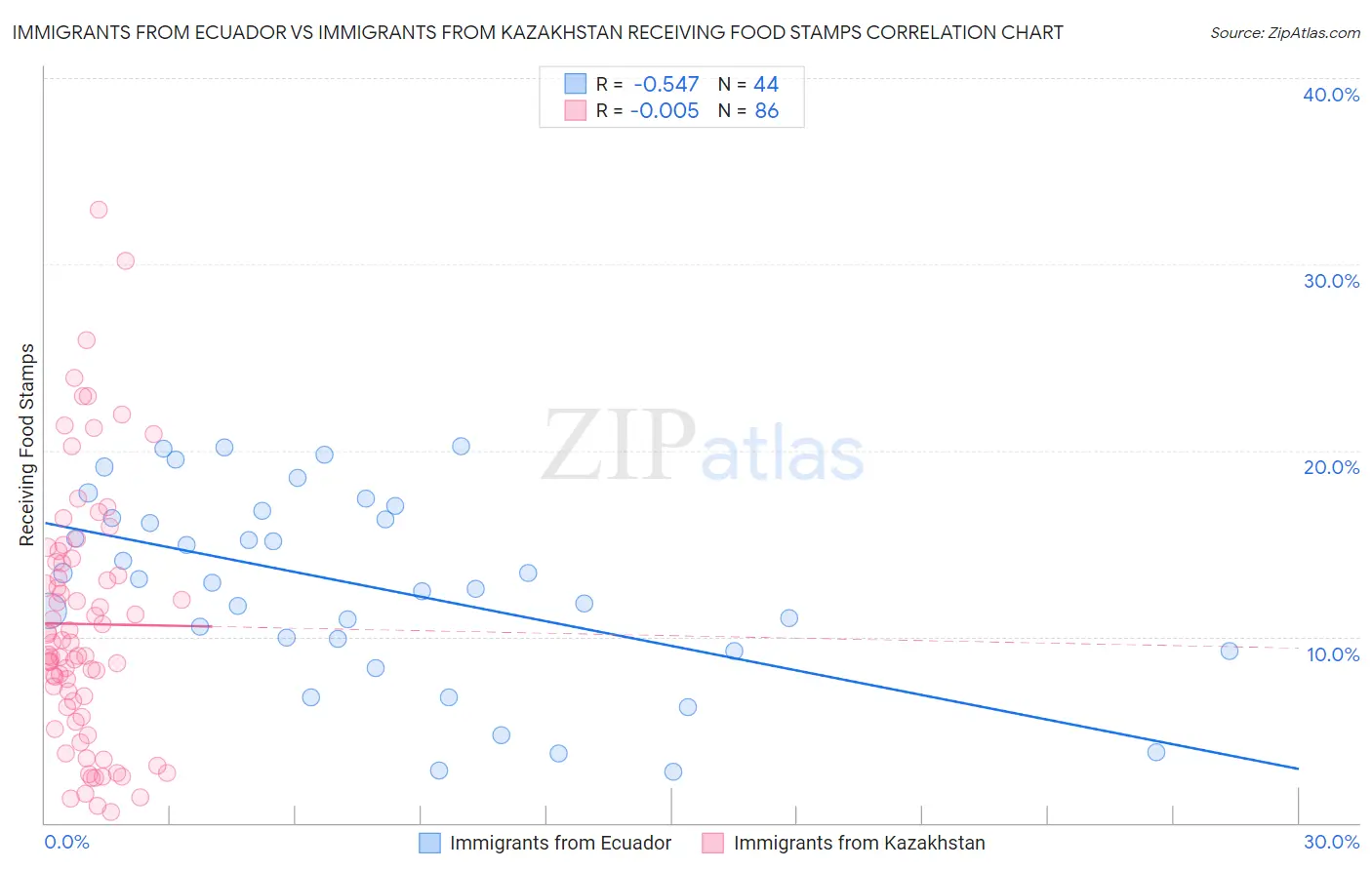 Immigrants from Ecuador vs Immigrants from Kazakhstan Receiving Food Stamps