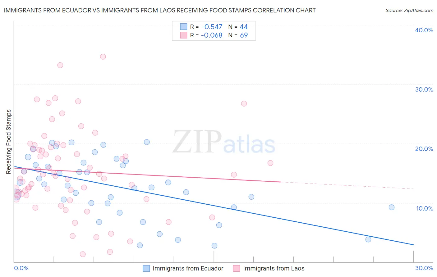 Immigrants from Ecuador vs Immigrants from Laos Receiving Food Stamps